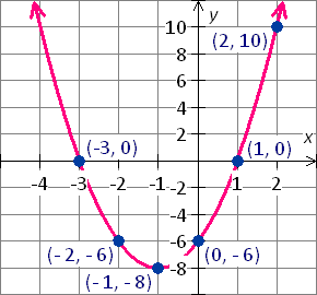 graph the parabola function y=2x^2+4x-6