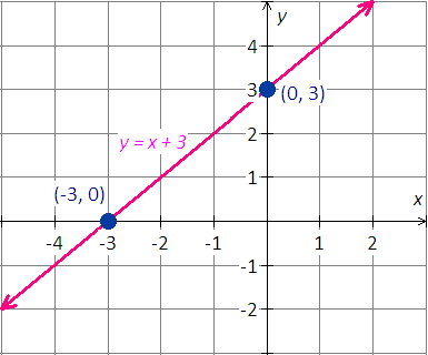 graph using intercepts linear equation y = x + 3
