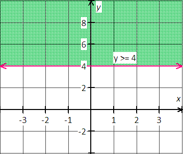 graph of the inequality y >= 4