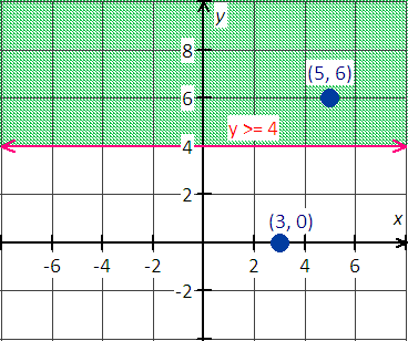 graph of the inequality y >= 4