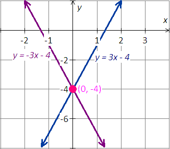 graph of the system of equations y = 3x - 4 and y = -3x - 4 graph and intersection point is (0, -4)