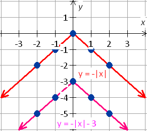 absolute value function f(x) = - |x| - 3 graph