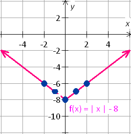 graph of the absolute value function f(x) = abs(x) - 8