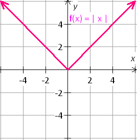 graph of the absolute value function f(x) = abs(x)