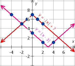 absolute value function f(x) = - |x|+7 _f(x) = |x -3|graph