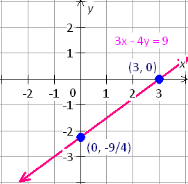 graph of the linear equatilon with intercepts 3x - 4y = 9