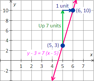 graph of the linear equation y - 3 = 7(x - 5)