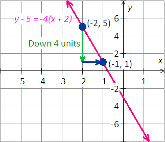 graph of the linear equation y-5 = -4x - 8