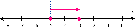 graph of the number line diagram - 5 + 2