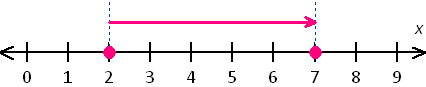 graph of the number line diagram 2 + 5