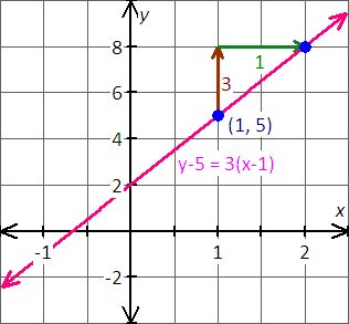 graph the equation y-5=3(x-1)