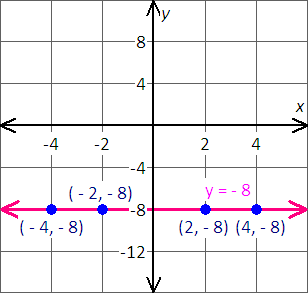 graph linear equation y=-8