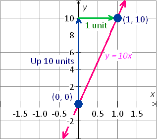 graph the equation y = (3/4)x
