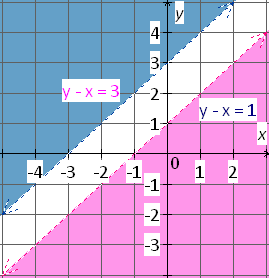 graph the inequalities  y-x<1 and y-x>3