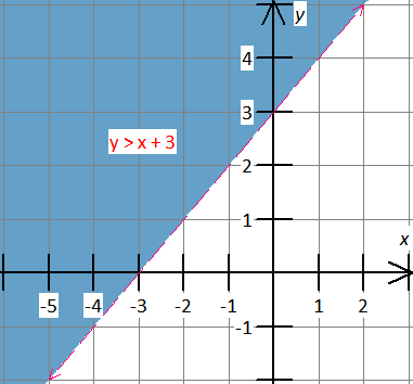 Linear inequality graph y > x +3