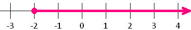 number line diagram inequality  b > = -2