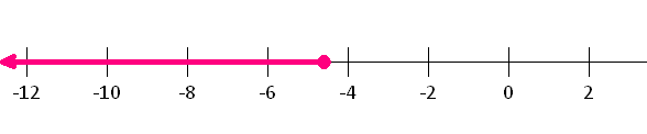 number line diagram inequality b less then or equal to minus 4.6