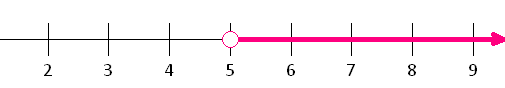 nequality graph x greater then 5