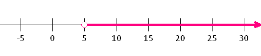 number line diagram inequality m greater then 5