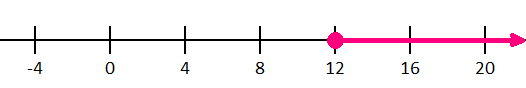 number line daigram for iinequality problem t greater than or equal to 12