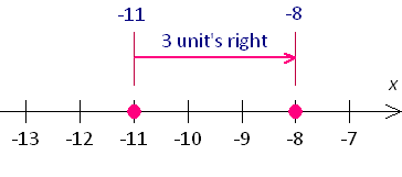 nimber line diagram 3 units rigjt -11 to -8