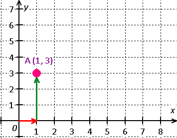 point coordinate plane (1, 3)