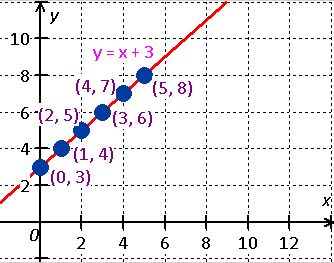 graph of the function y = x + 3