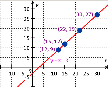 the range of the function y = x - 3