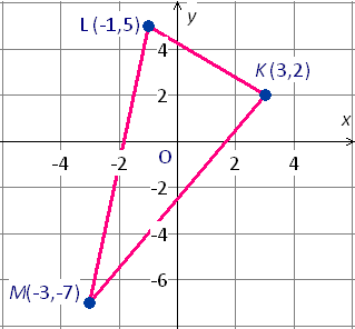 Graph of the triangle K(3,2), L(-1,5) and M(-3,-7)