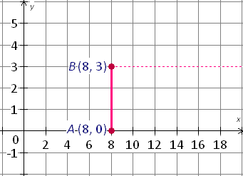 Graph of A(8,0) and B(8,3), location of point D
