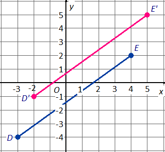 Graph of DE with vertices D(-3,-4), E(4,2) under the translation (x,y) to(x+1,y+3)