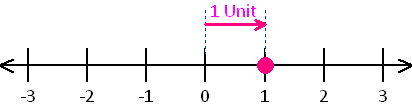 absolute value 1