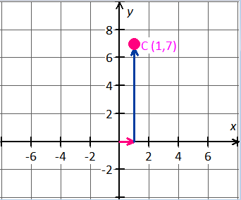 coordinate plane C (1,7)
