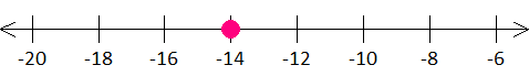 graph a number line diagram w = -14