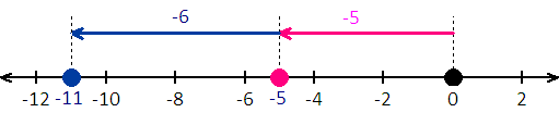 graph of inegers -6 + (-5)