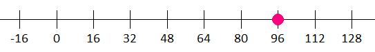 graph of number line m = 96