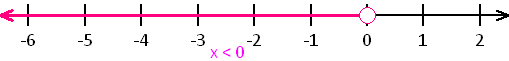 graph of the inequality x < 0