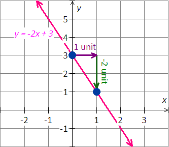 graph of y = -2x + 3