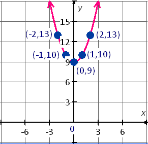 graph of  function y=x^2+9