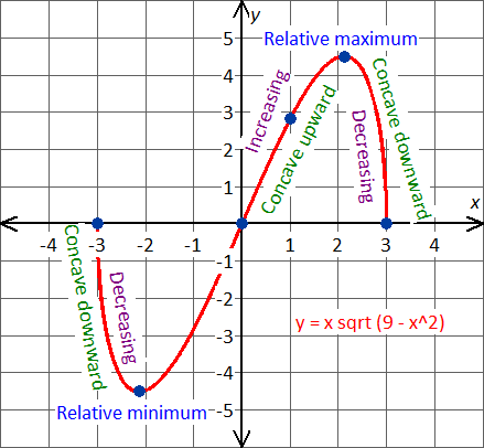 graph the function y=xsqrt(9-x^2)