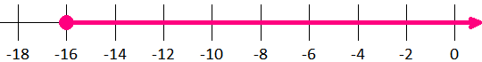 number line diagram inequality t > = -16