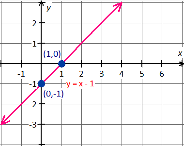 Linear equation y = x-1 graph ussing x-intercept and y-intercept