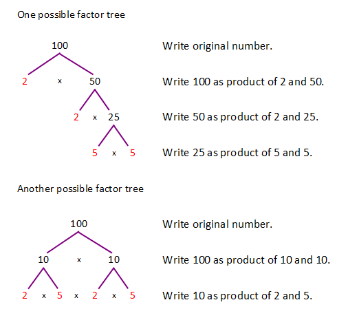 The prime factorization of 100 is  2 · 2 · 5 · 5