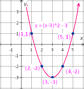 graph the equation x=y^2