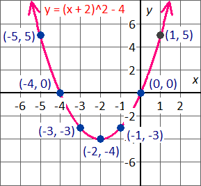 graph the equation y=(x+2)^2-4