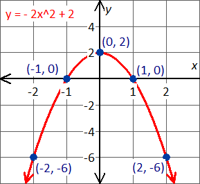 graph the equation y = -2x^2+2