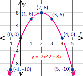 graph the equation y=-2x^2+8x