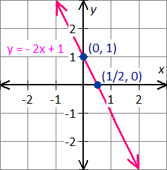 graph the equation y=-2x+1