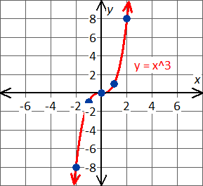 graph the equation y=x^3