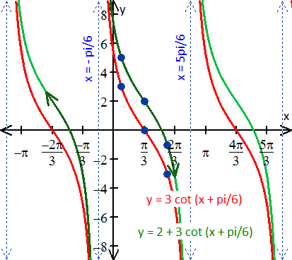 graph the function y=2+3cot(x+pi/6)